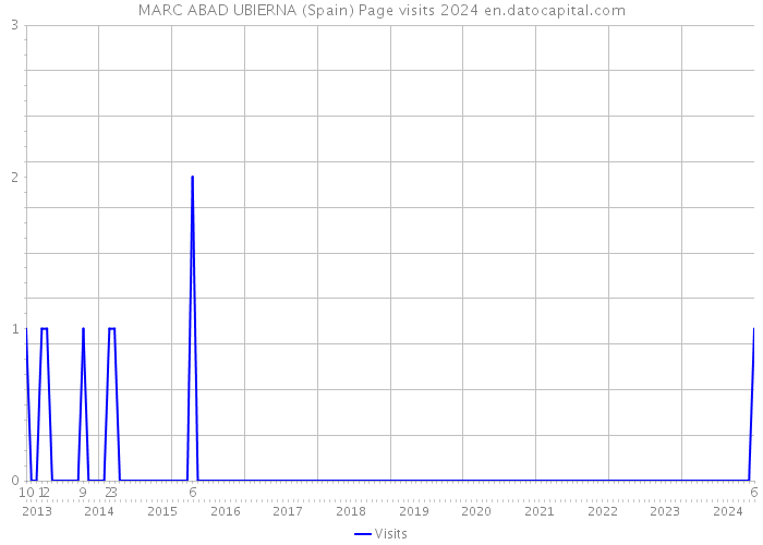 MARC ABAD UBIERNA (Spain) Page visits 2024 