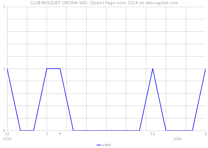 CLUB BASQUET GIRONA SAD. (Spain) Page visits 2024 