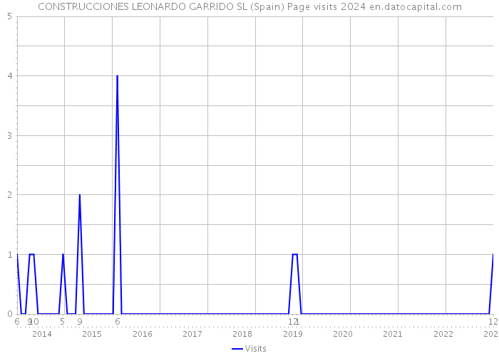 CONSTRUCCIONES LEONARDO GARRIDO SL (Spain) Page visits 2024 