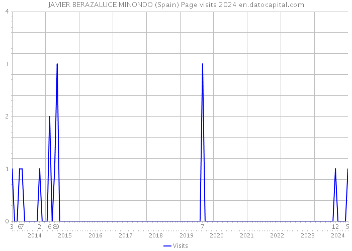JAVIER BERAZALUCE MINONDO (Spain) Page visits 2024 