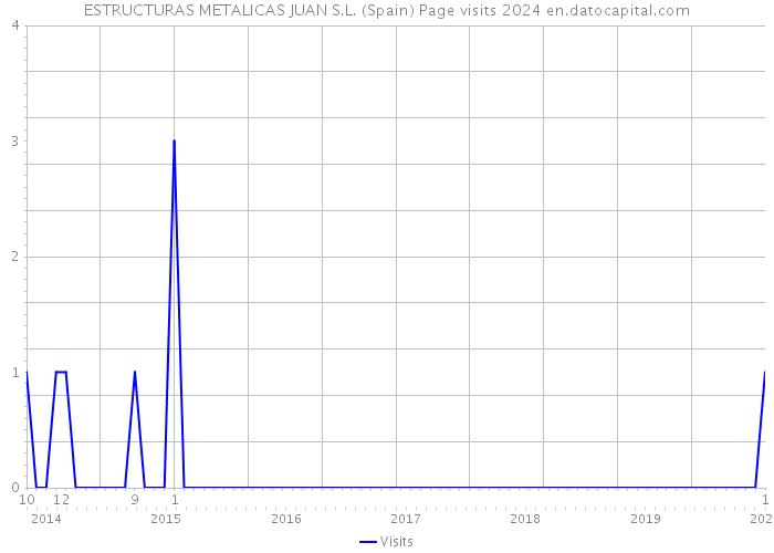 ESTRUCTURAS METALICAS JUAN S.L. (Spain) Page visits 2024 