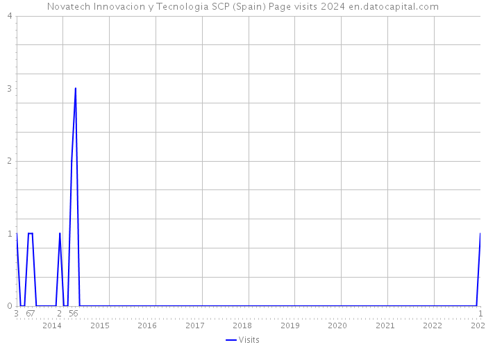 Novatech Innovacion y Tecnologia SCP (Spain) Page visits 2024 
