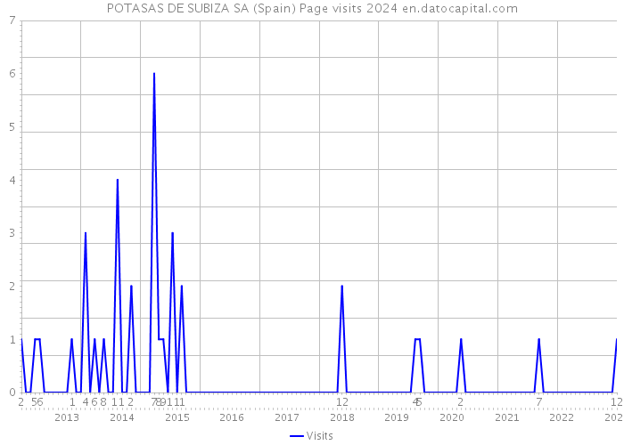 POTASAS DE SUBIZA SA (Spain) Page visits 2024 