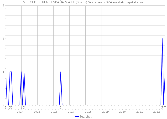 MERCEDES-BENZ ESPAÑA S.A.U. (Spain) Searches 2024 