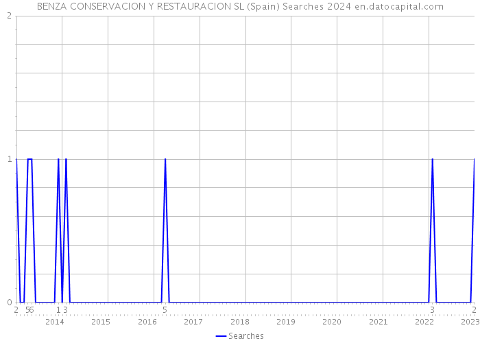 BENZA CONSERVACION Y RESTAURACION SL (Spain) Searches 2024 