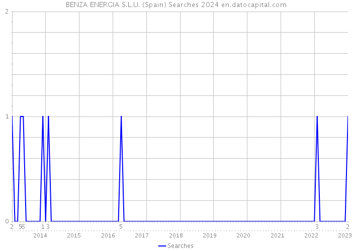 BENZA ENERGIA S.L.U. (Spain) Searches 2024 