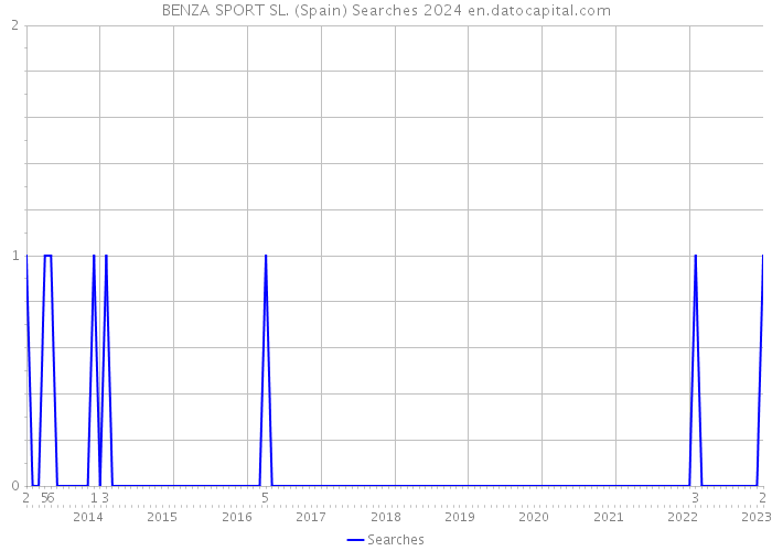 BENZA SPORT SL. (Spain) Searches 2024 