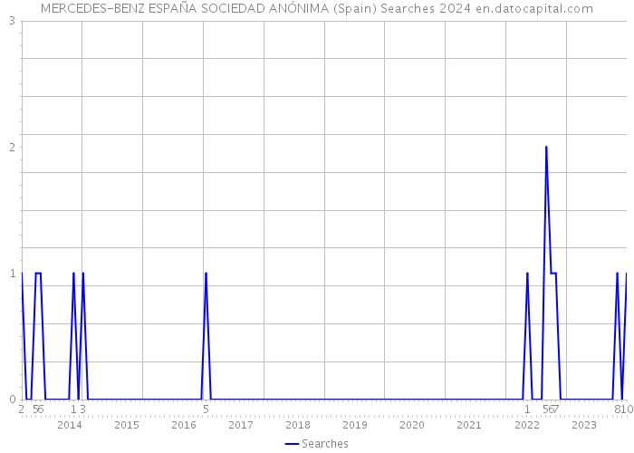 MERCEDES-BENZ ESPAÑA SOCIEDAD ANÓNIMA (Spain) Searches 2024 