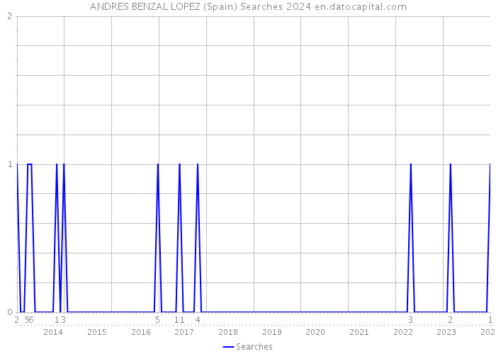 ANDRES BENZAL LOPEZ (Spain) Searches 2024 