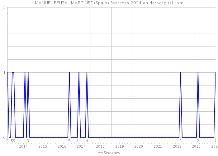 MANUEL BENZAL MARTINEZ (Spain) Searches 2024 