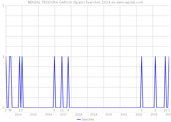 BENZAL TEODORA GARCIA (Spain) Searches 2024 