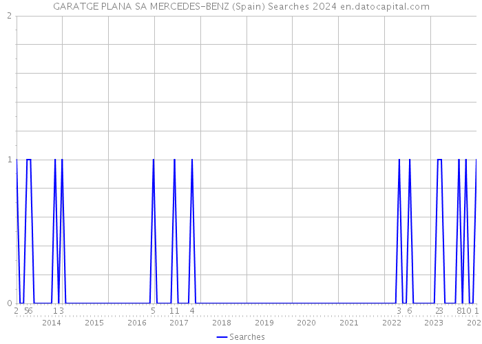 GARATGE PLANA SA MERCEDES-BENZ (Spain) Searches 2024 