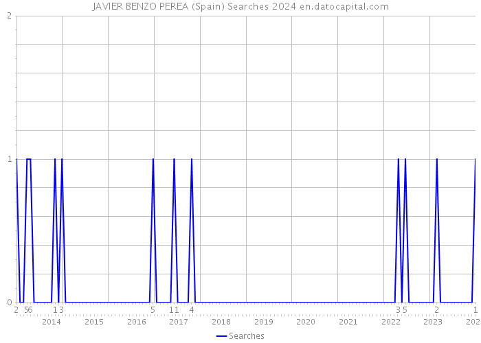 JAVIER BENZO PEREA (Spain) Searches 2024 