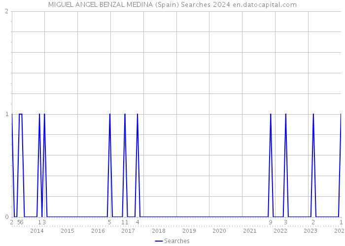 MIGUEL ANGEL BENZAL MEDINA (Spain) Searches 2024 