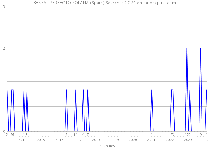 BENZAL PERFECTO SOLANA (Spain) Searches 2024 