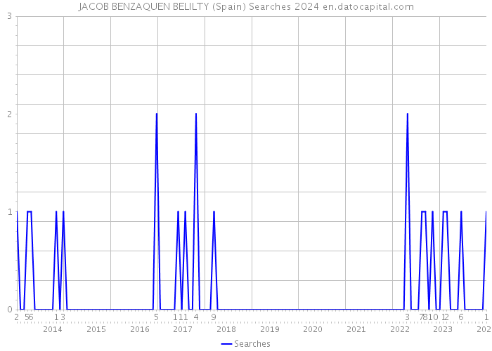 JACOB BENZAQUEN BELILTY (Spain) Searches 2024 