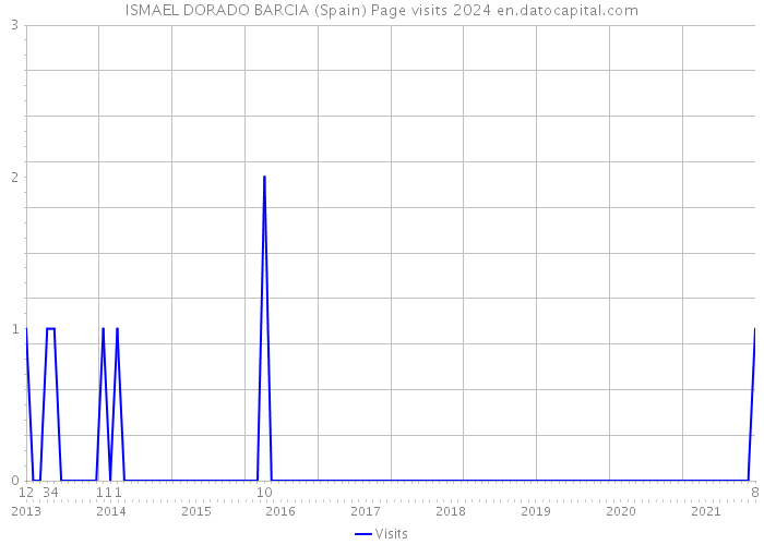 ISMAEL DORADO BARCIA (Spain) Page visits 2024 