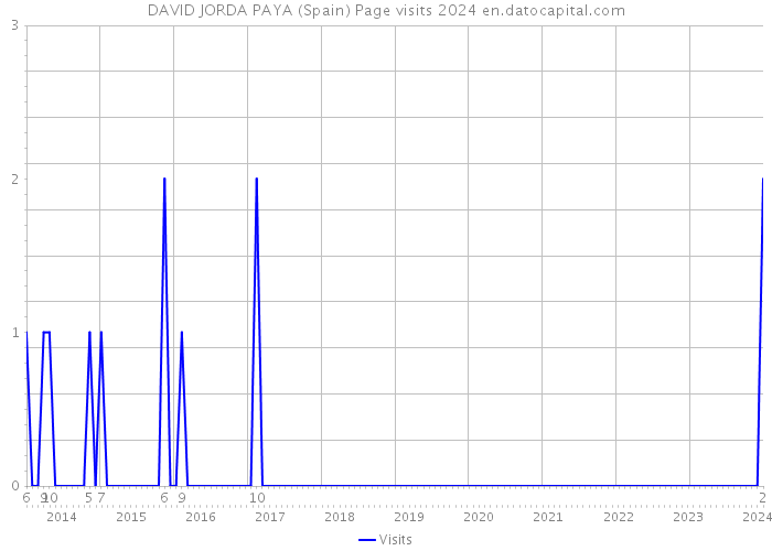 DAVID JORDA PAYA (Spain) Page visits 2024 