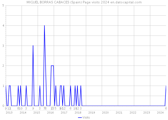 MIGUEL BORRAS CABACES (Spain) Page visits 2024 