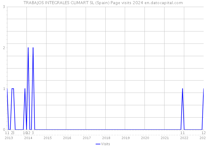TRABAJOS INTEGRALES CLIMART SL (Spain) Page visits 2024 