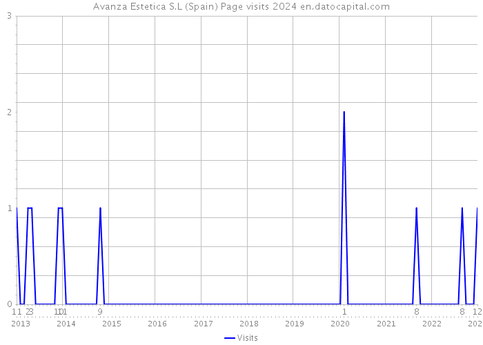 Avanza Estetica S.L (Spain) Page visits 2024 