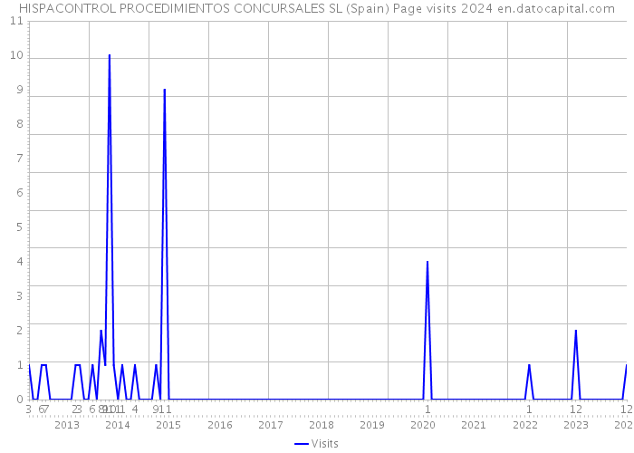 HISPACONTROL PROCEDIMIENTOS CONCURSALES SL (Spain) Page visits 2024 