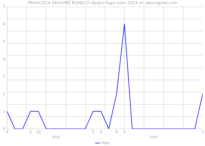 FRANCISCA SANCHEZ BONILLO (Spain) Page visits 2024 