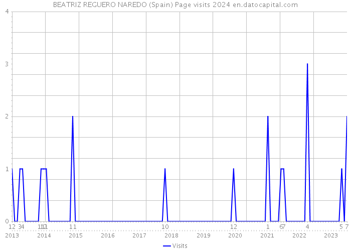 BEATRIZ REGUERO NAREDO (Spain) Page visits 2024 