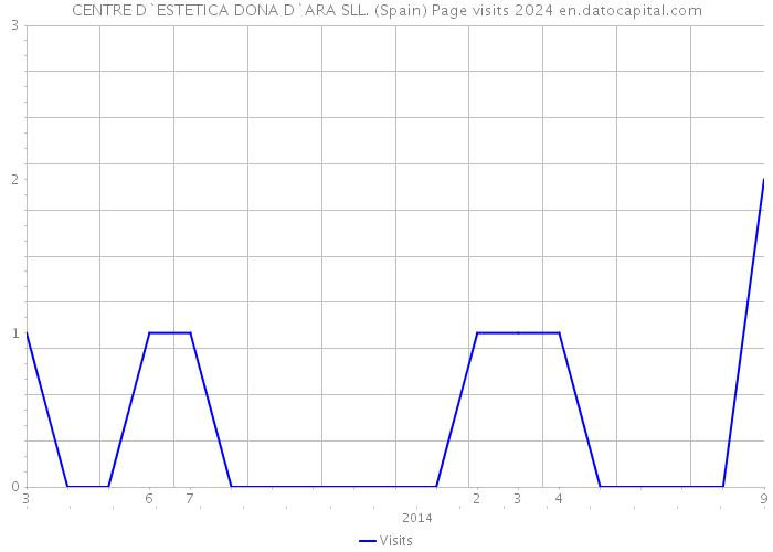 CENTRE D`ESTETICA DONA D`ARA SLL. (Spain) Page visits 2024 