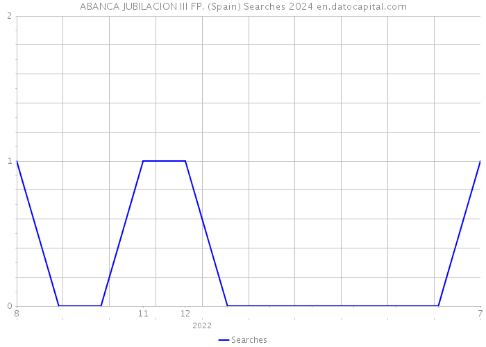 ABANCA JUBILACION III FP. (Spain) Searches 2024 