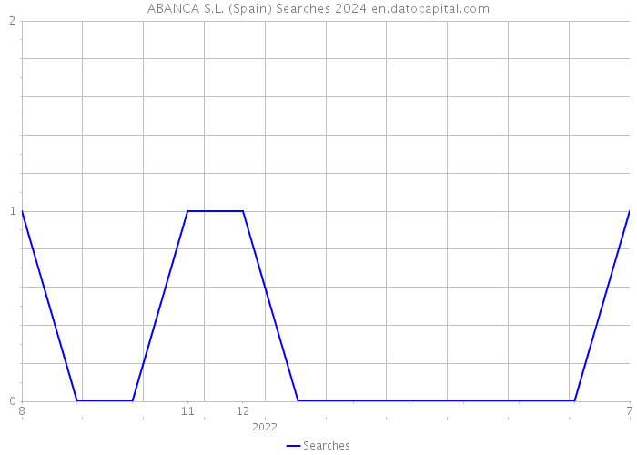 ABANCA S.L. (Spain) Searches 2024 