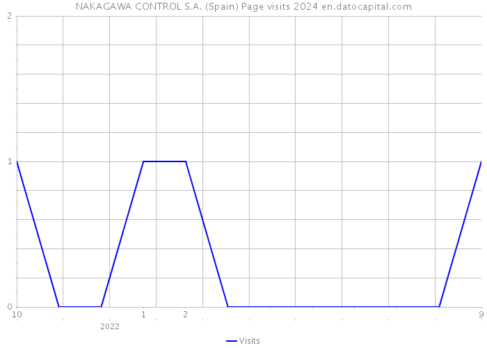 NAKAGAWA CONTROL S.A. (Spain) Page visits 2024 