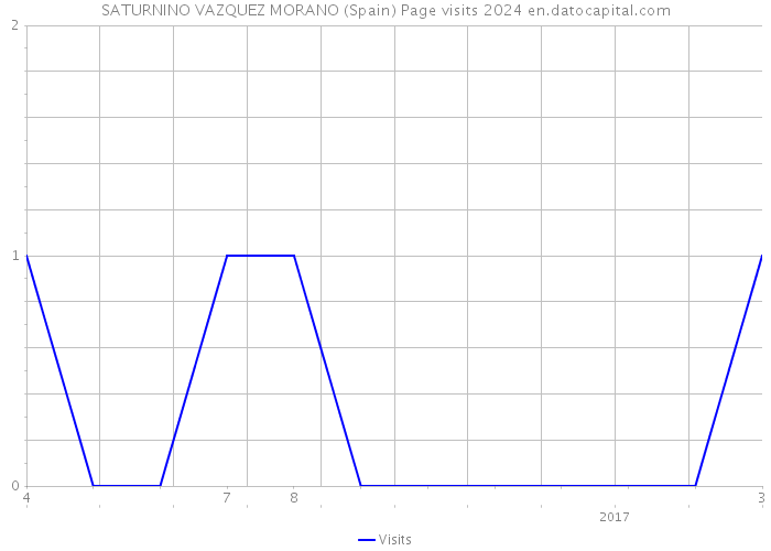 SATURNINO VAZQUEZ MORANO (Spain) Page visits 2024 