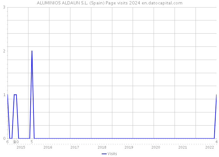 ALUMINIOS ALDAUN S.L. (Spain) Page visits 2024 