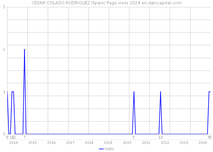 CESAR COLADO RODRIGUEZ (Spain) Page visits 2024 