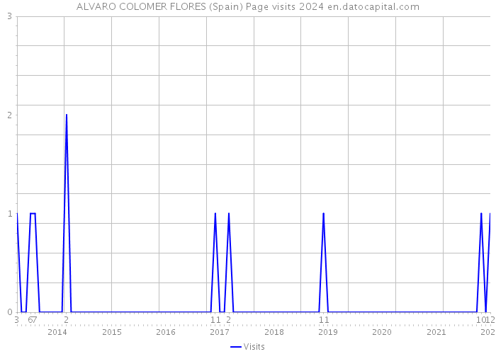 ALVARO COLOMER FLORES (Spain) Page visits 2024 