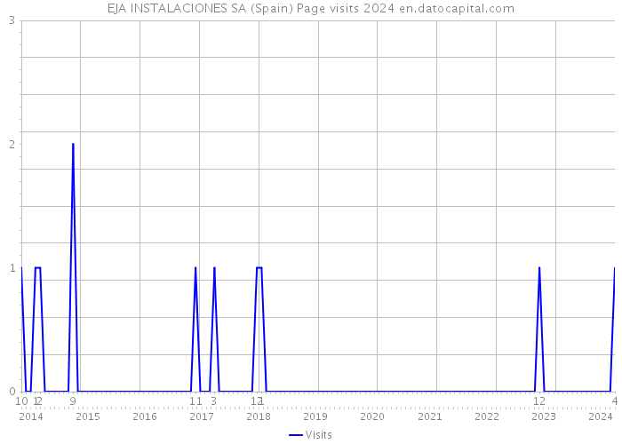 EJA INSTALACIONES SA (Spain) Page visits 2024 