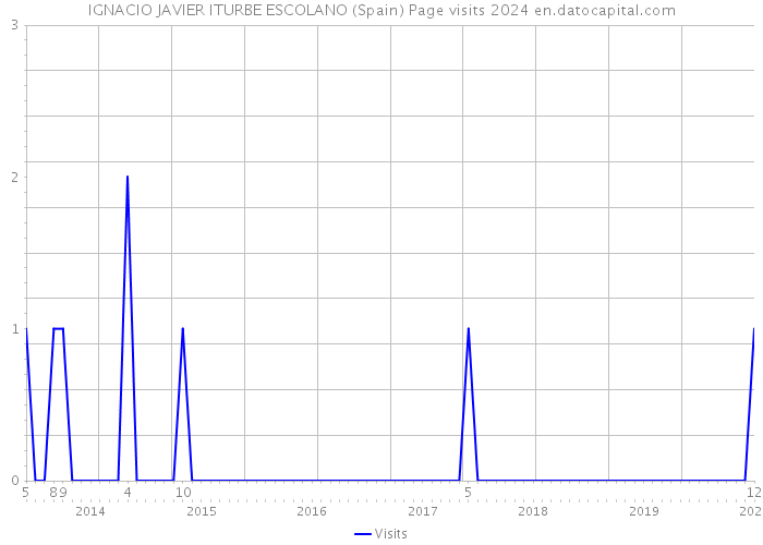 IGNACIO JAVIER ITURBE ESCOLANO (Spain) Page visits 2024 