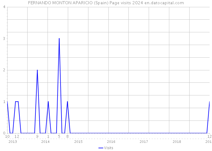 FERNANDO MONTON APARICIO (Spain) Page visits 2024 