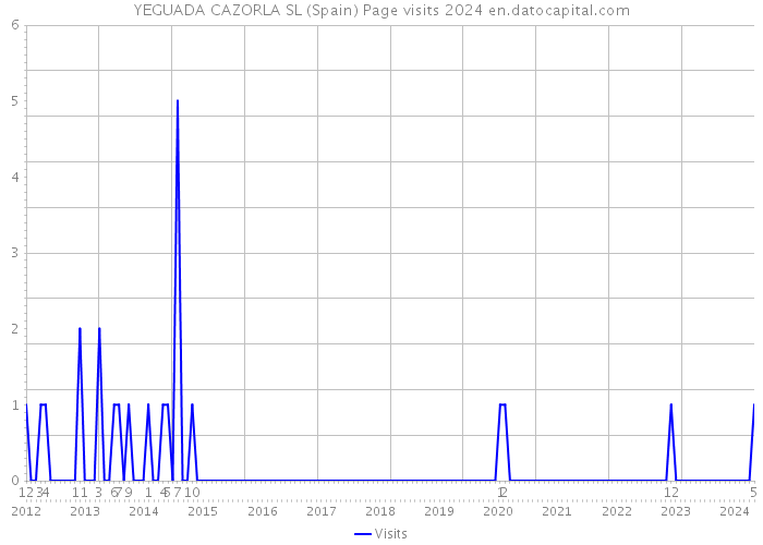 YEGUADA CAZORLA SL (Spain) Page visits 2024 