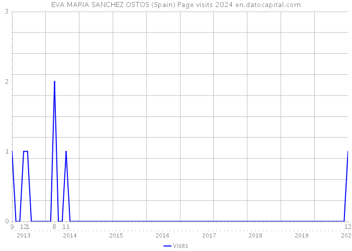 EVA MARIA SANCHEZ OSTOS (Spain) Page visits 2024 