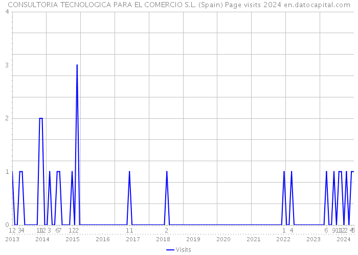CONSULTORIA TECNOLOGICA PARA EL COMERCIO S.L. (Spain) Page visits 2024 