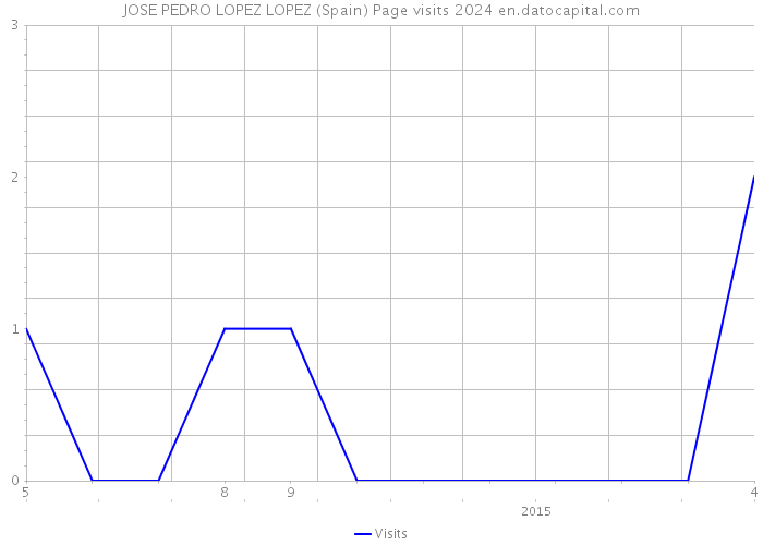 JOSE PEDRO LOPEZ LOPEZ (Spain) Page visits 2024 