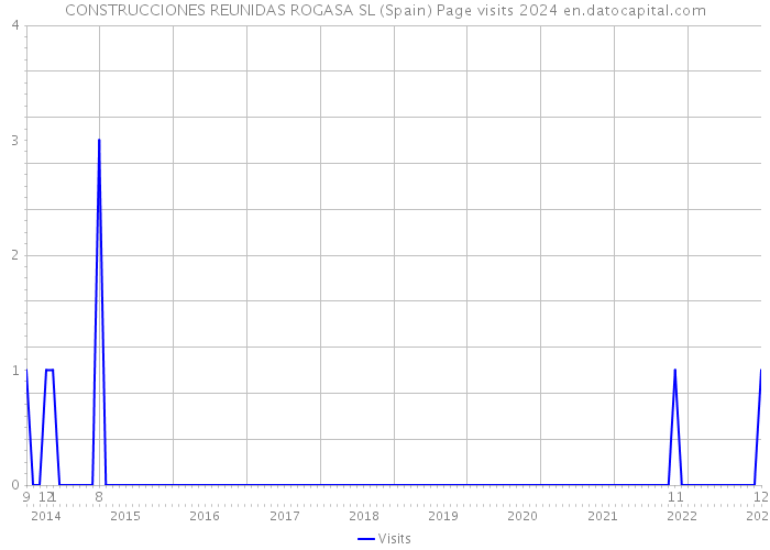 CONSTRUCCIONES REUNIDAS ROGASA SL (Spain) Page visits 2024 