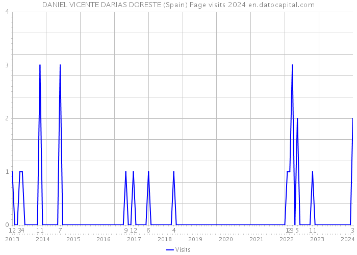 DANIEL VICENTE DARIAS DORESTE (Spain) Page visits 2024 