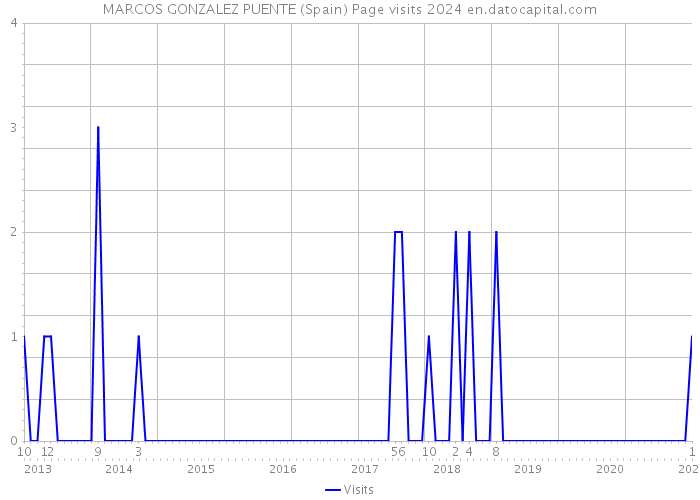 MARCOS GONZALEZ PUENTE (Spain) Page visits 2024 