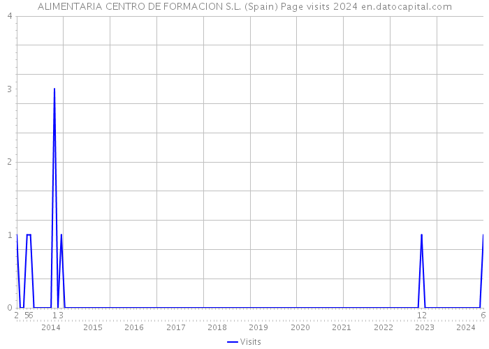 ALIMENTARIA CENTRO DE FORMACION S.L. (Spain) Page visits 2024 