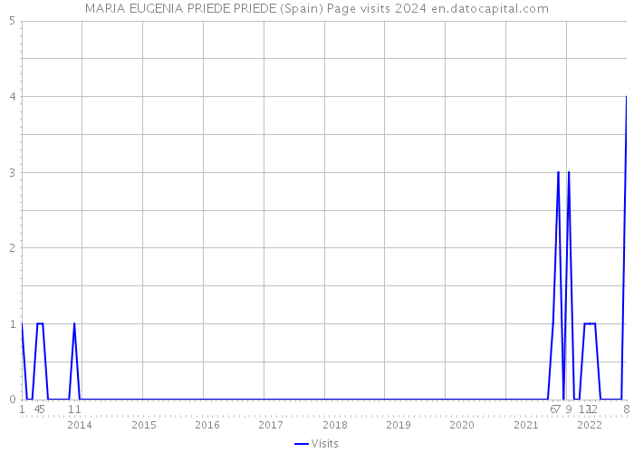 MARIA EUGENIA PRIEDE PRIEDE (Spain) Page visits 2024 