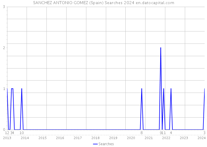 SANCHEZ ANTONIO GOMEZ (Spain) Searches 2024 