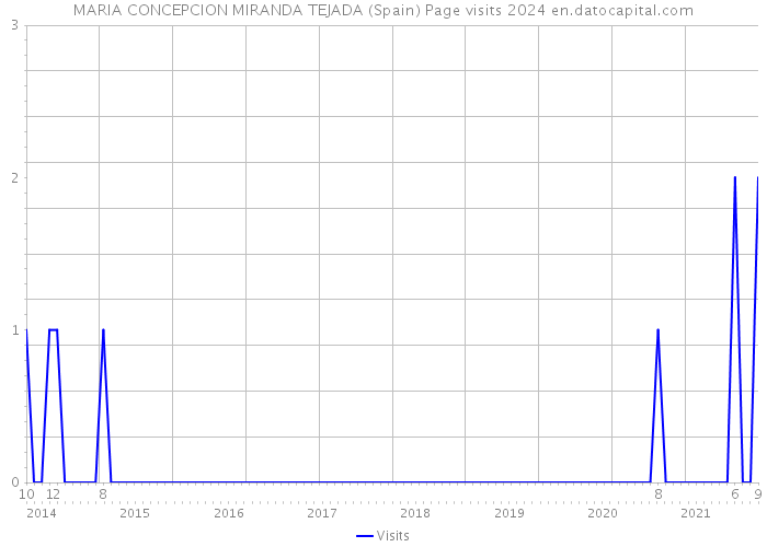 MARIA CONCEPCION MIRANDA TEJADA (Spain) Page visits 2024 